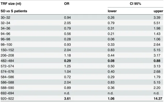 Table 5. Odds ratio from T-RFs with differential occurrence in S and SD patients.