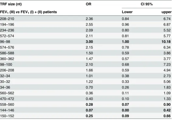 Table 6. Odds ratio from T-RFs with differential occurrence in FEV 1 groups.