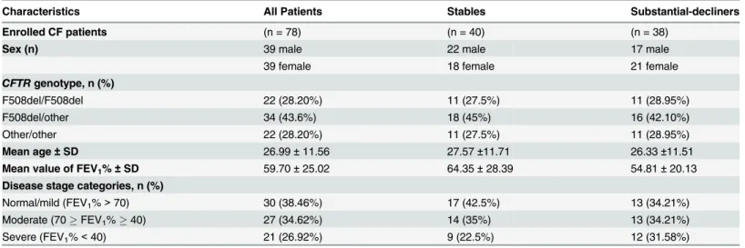 Table 1. Demographic and clinical characteristics of all participants and in stable (S) and substantial-decliners (SD) status.