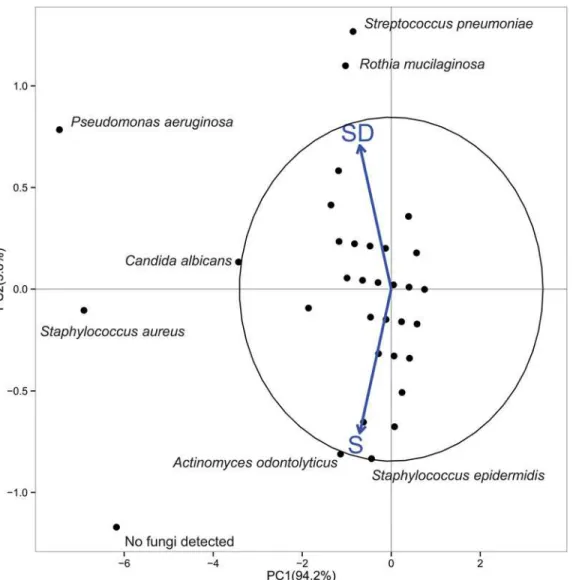Fig 1. Biplot of the principal component analysis of culturable taxa from S and SD patients