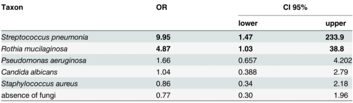 Table 2. Odds ratio from culturable microflora with differential occurrence in SD and S patients.