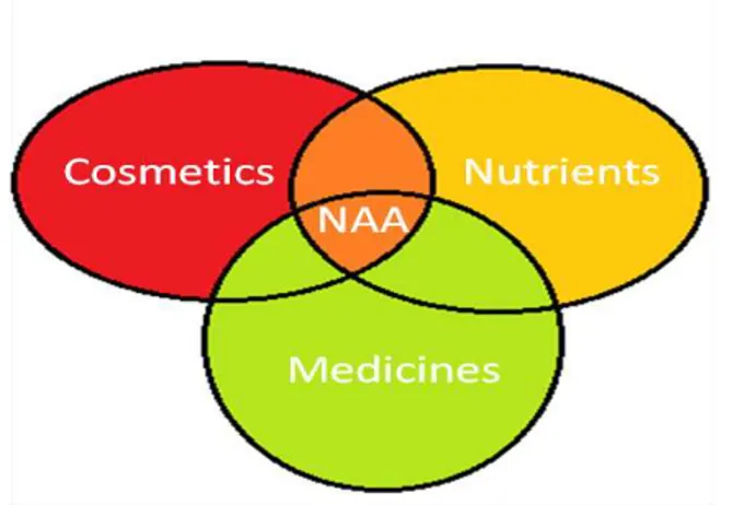 Figure 9: NAAs and the different product classes 