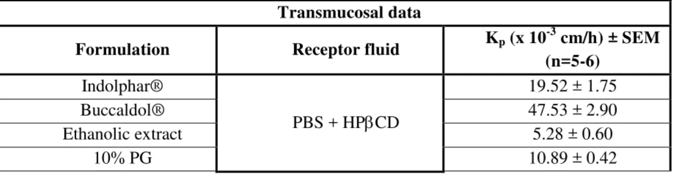 Table 1:  Skin and oral  mucosa permeability coefficients of spilanthol in  different formulations  [8,9]  