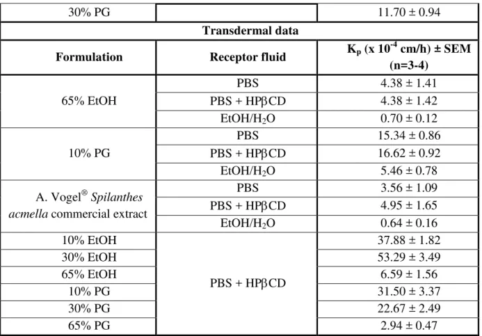 Figure 2: Transdermal kinetics of pellitorine (mean ± SEM, n=4) 