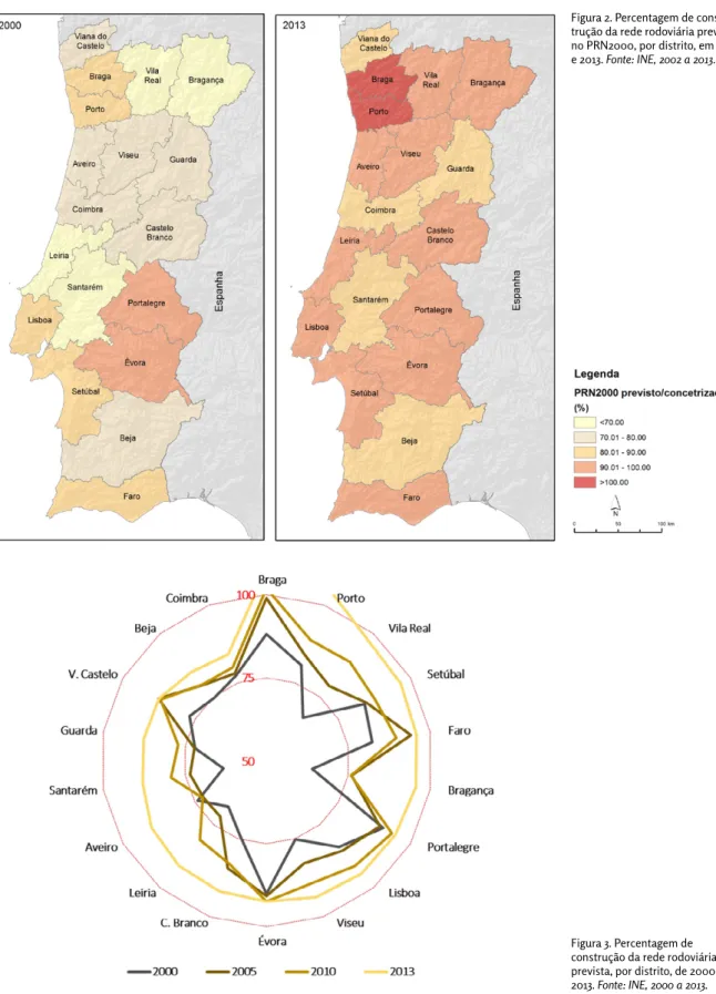 Figura 2. Percentagem de cons- cons-trução da rede rodoviária prevista  no PRN2000, por distrito, em 2000  e 2013