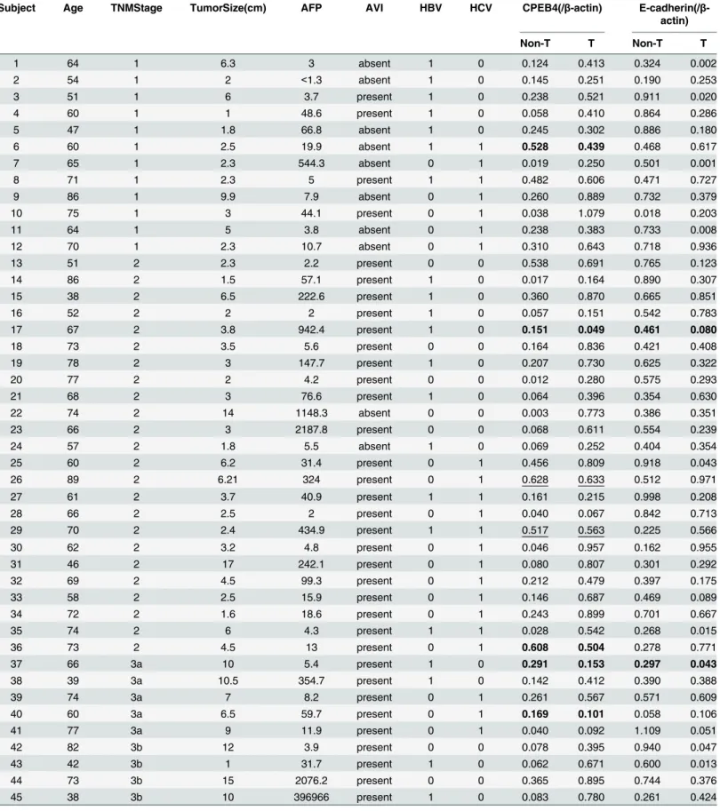 Table 1. Information and analyzed results of 49 HCC patients.