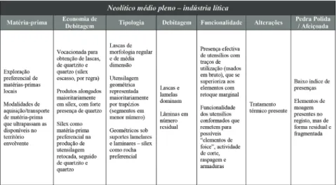 Tabela 2. Habitats do Neolítico médio pleno (segundo e terceiro quartel do 4º milénio cal  BC) – Cultura Material - Indústria lítica