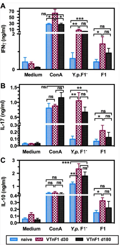 Fig 4. Cellular immune response of vaccinated mice. Splenocytes isolated from mice vaccinated orally with VTnF1 (10 8 CFU) 30 days (dark red boxes), or 180 days (black boxes) earlier, or from unvaccinated (naive) mice (blue boxes), were stimulated in vitro