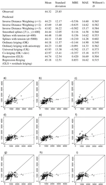 Table 4. Accuracy measurements for the EI 30 index models: mean and standard deviation of the observed and predicted values, and cross-validations statistics.