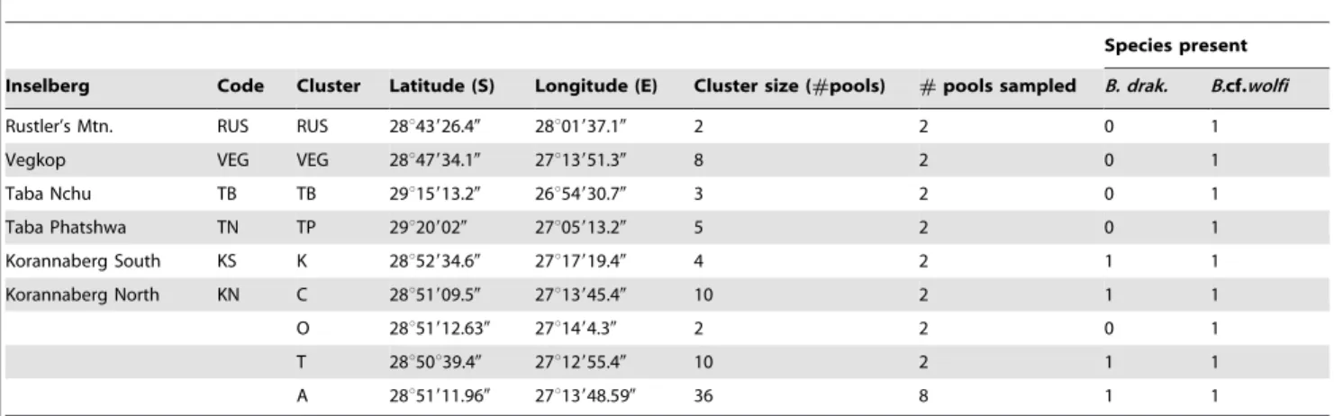 Table 1. Overview of sample locations.