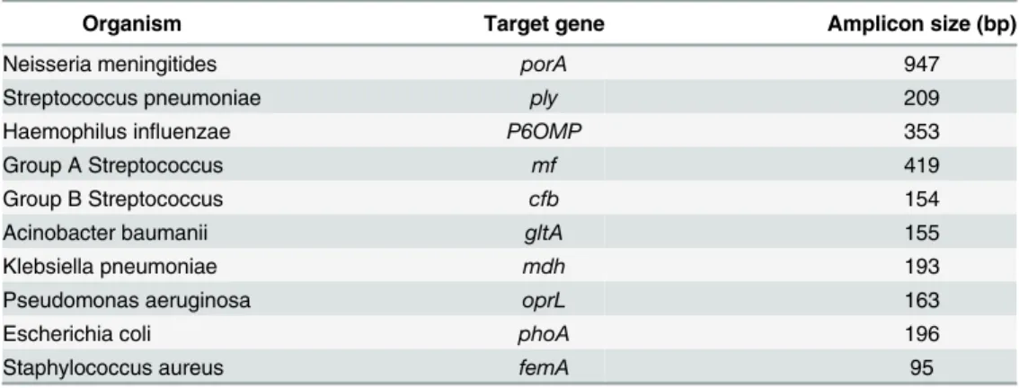 Table 1. Target genes and organisms detected by nested PCR.