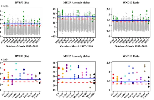 Fig. 2. The first row shows the time series of the detected maxima of each variable over the time period (six-hourly time steps over October–March from 1987 to 2010, i.e