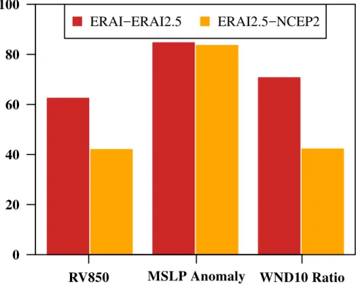 Fig. 6. Comparison of the percentage of common maxima above the 95th percentile between ERAI and ERAI-2.5 (red), between ERAI-2.5 and NCEP2 (orange).