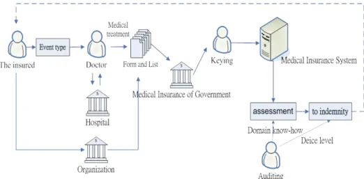 Fig. 1 Business Process Diagram of Health insurance Claims  3.3. Steps of Model Development 