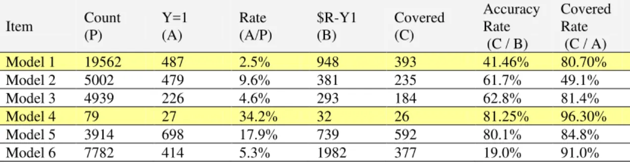 Table 2 by model first running results 