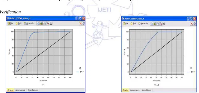 Fig. 6 Model 1Gains Chart after Adjustment  Fig. 7 Model 4 Gains Chart after Adjustment  Table 3 Accuracy and Coverage Ratio after Model Adjustment (%) 