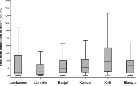 Figure 1. Boxplot analysis showing time to death by site representing median (line), interquartile range(box).