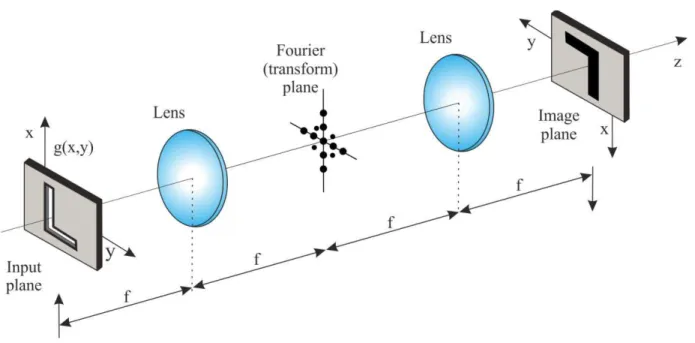 Figure 2.  Optical Fourier Transform. 