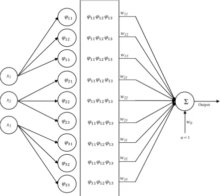 Fig 1. Proposed RBFN Architectural Design for Reagents Input 
