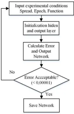 Fig 2. The network training of RBFN 