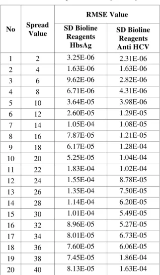 TABLE I.   Network Training of RBFN with adjustment spread value 