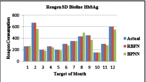 Fig 3. Comparison of Results Prediction Methods RBFN and BPNN For SD Bioline HBsAg Reagents 