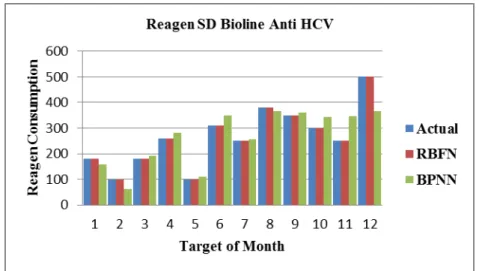 Fig 4. Comparison of Results Prediction Methods RBFN and BPNN For SD Bioline Anti HCV Reagents 