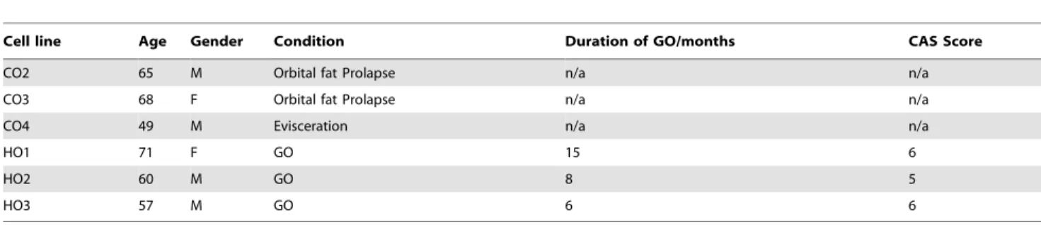 Table 1. Origin of the samples of orbital fibroblasts.