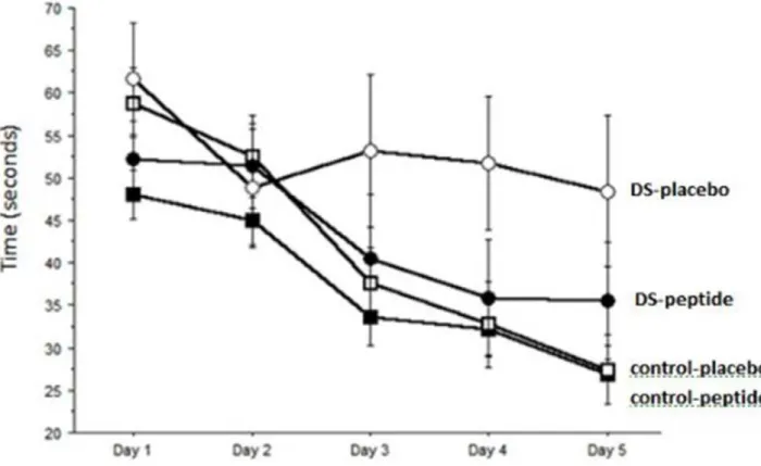 Figure 1. Assessment of spatial learning in the Morris watermaze. Learning was assessed by the latency in seconds to find the hidden platform