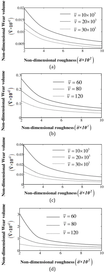 Fig.  3.   Plots  of  non‐dimensional  wear  against  non‐