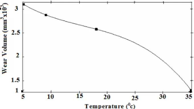 Fig.  4.   Plot  of  wear  volume  of  a  TiNi  alloy  disc,  rubbing  against  a  tungsten  carbide  ball,  against  the  specimen temperature 