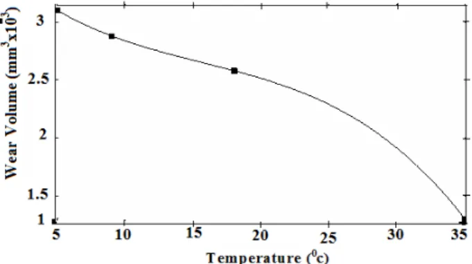 Fig.  4.   Plot  of  wear  volume  of  a  TiNi  alloy  disc,  rubbing  against  a  tungsten  carbide  ball,  against  the  specimen temperature 