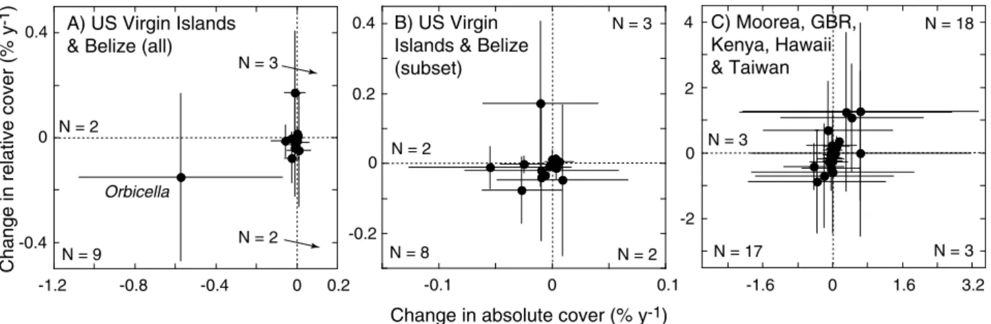 Figure 2. Scatterplots displaying changes in relative abundance (ordinates) and changes in absolute abundance (abscissas) for scleractinian corals in the Caribbean (A and B) and Indo-Pacific (C)