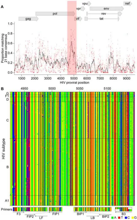 Fig 2. Bioinformatic analysis to design subtype-agnostic RT-LAMP primers. A) Conservation of sequence in HIV