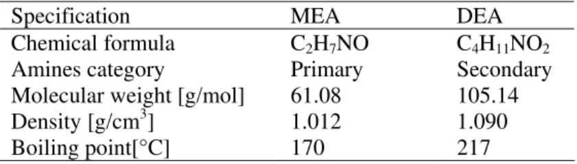 Table 1. Basic information about MEA and DEA 