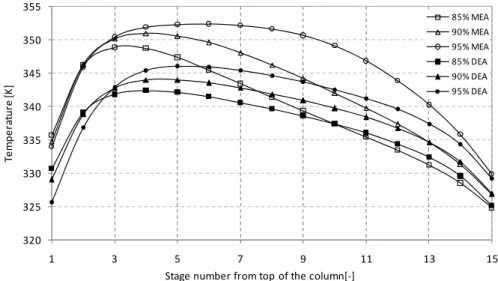 Figure 2. Liquid phase temperature profiles in absorption column for coal fired flue gas 