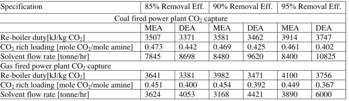 Table 6. Re-boiler energy requirement, rich loading and solvent circulation flow rate for coal and gas  fired processes 