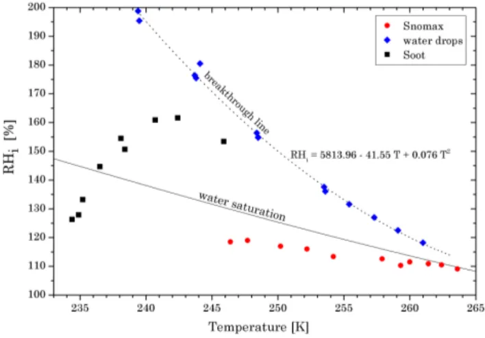 Fig. 11. Optical particle counter counts (black solid line), water peaks (blue line) and ice peaks counts obtained from the IODE  de-tector (magenta solid line) for the Snomax 7th activation experiment and considering an integration time of 5 s.