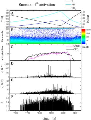 Fig. 2. 100-ms duration real time measurements of the 4th activa- activa-tion experiment made with Snomax bacteria.