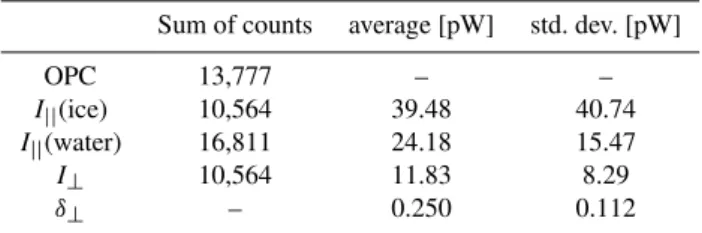 Table 1. Statistical analysis of the OPC and IODE data during the Snomax 6th activation experiment.