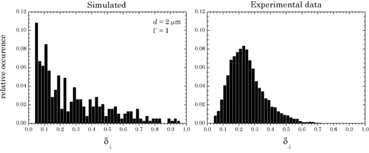 Fig. 5. Simulated occurrence of the depolarization ratio δ ⊥ considering a cylindrical ice crystal with an aspect ratio of 1 and a diameter of 2 µm (from Nicolet et al., 2007) (left panel) and depolarization ratio δ ⊥ obtained during the Snomax 6th activat