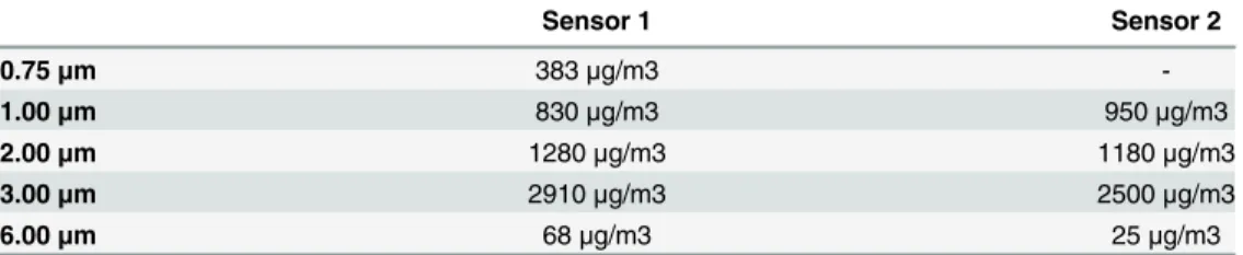 Table 2. Maximum detection limit (determined by modeling sensor response).