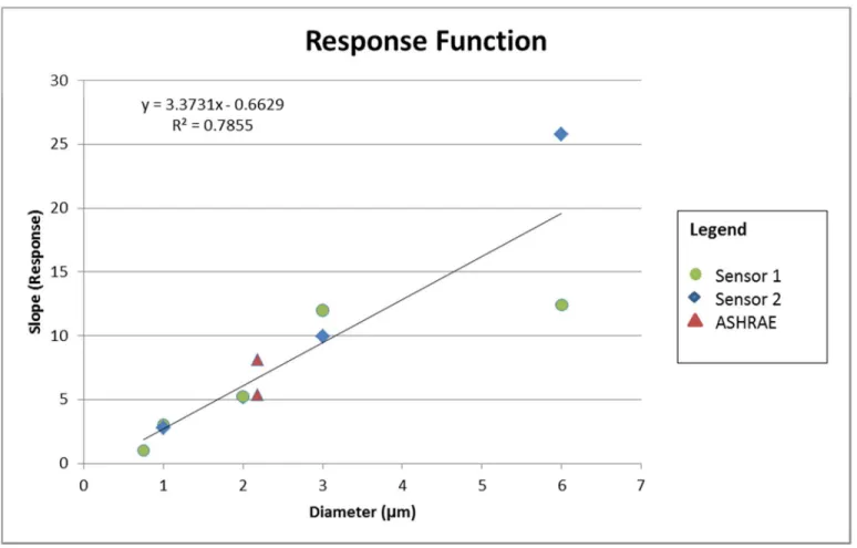 Fig 7. Relationship between sensor response and particle diameter.