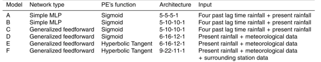 Table 1. Alternative models considered in the study.