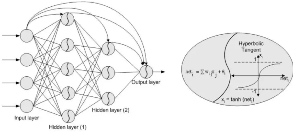 Fig. 3. A simple generalized feedforward neural network with tanh function.