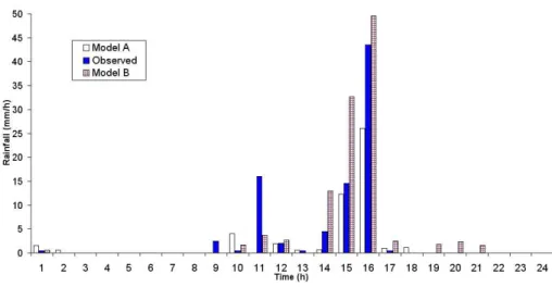 Fig. 4. Comparison of model A and B with observed rainfall (21 August 1998).