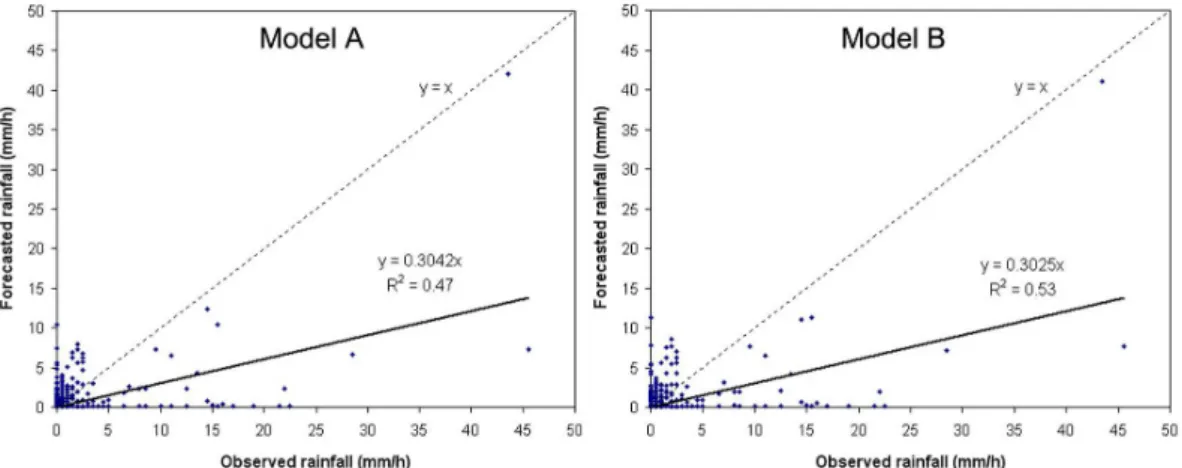 Fig. 5. Scatter plot of model A and B (training stage).