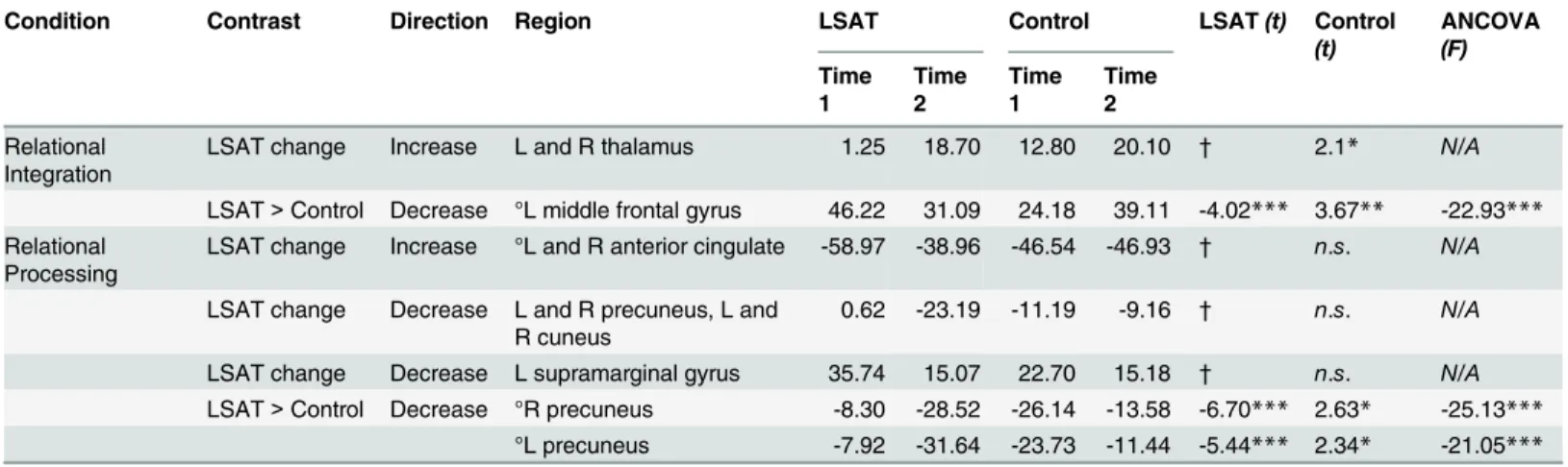 Table 4 shows results of follow-up analyses on parameter estimates extracted from clusters identified at the whole-brain level for the Letter Series task