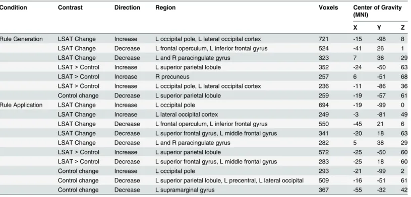 Table 4. Letter Series cluster locations.