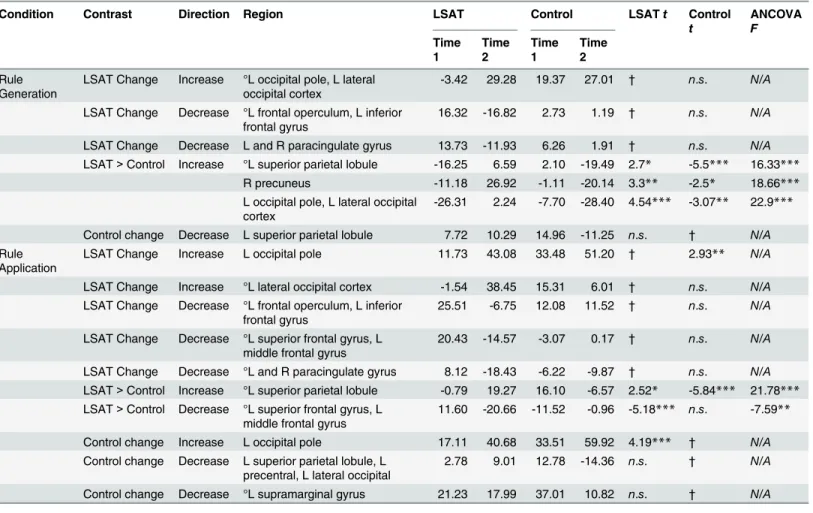 Table 5. Letter Series cluster statistics. ° clusters significantly differed between groups at time 1 (p < .05)